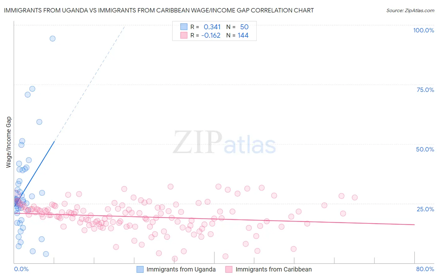 Immigrants from Uganda vs Immigrants from Caribbean Wage/Income Gap