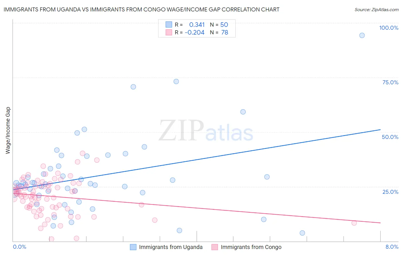 Immigrants from Uganda vs Immigrants from Congo Wage/Income Gap