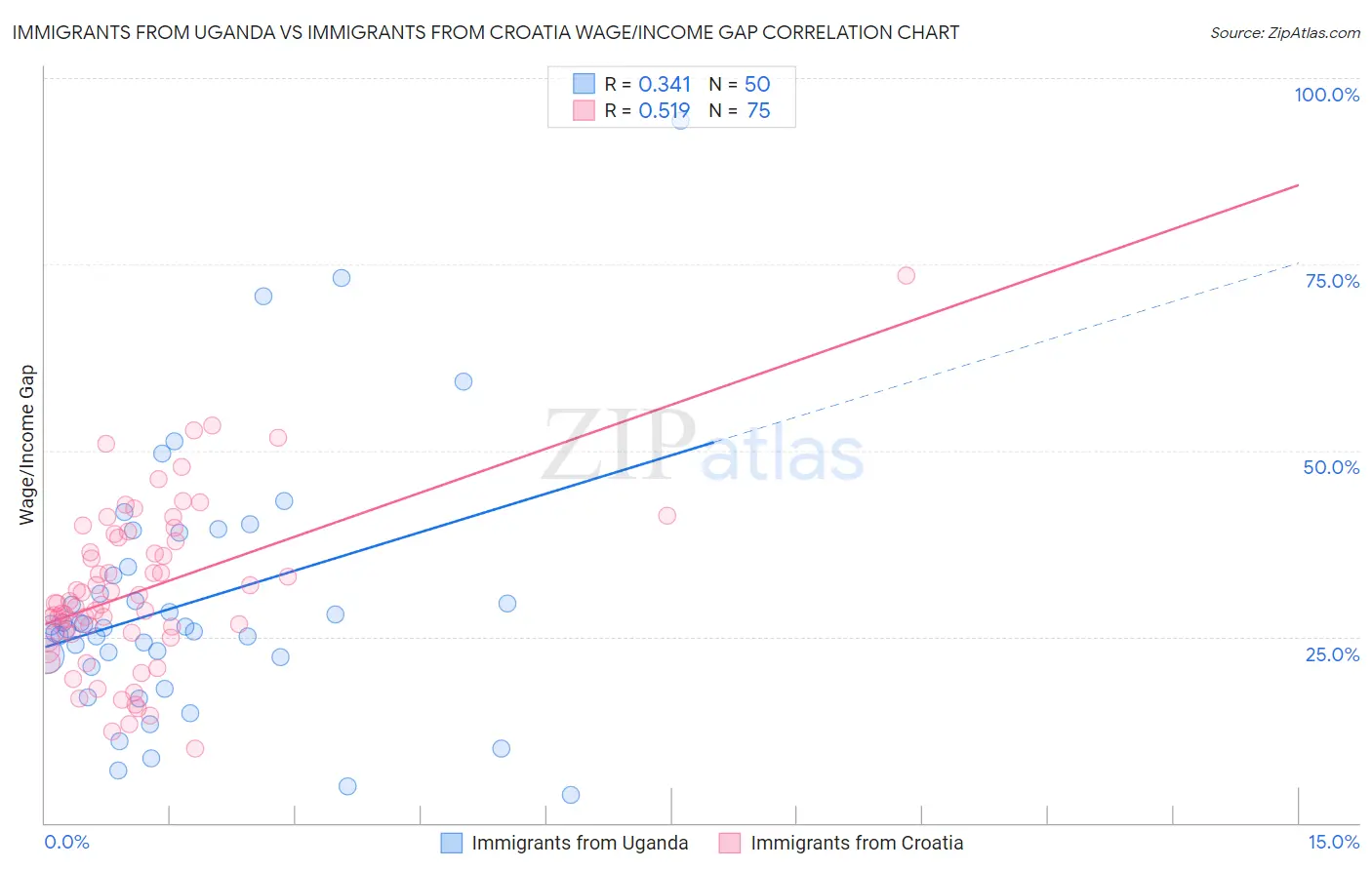 Immigrants from Uganda vs Immigrants from Croatia Wage/Income Gap
