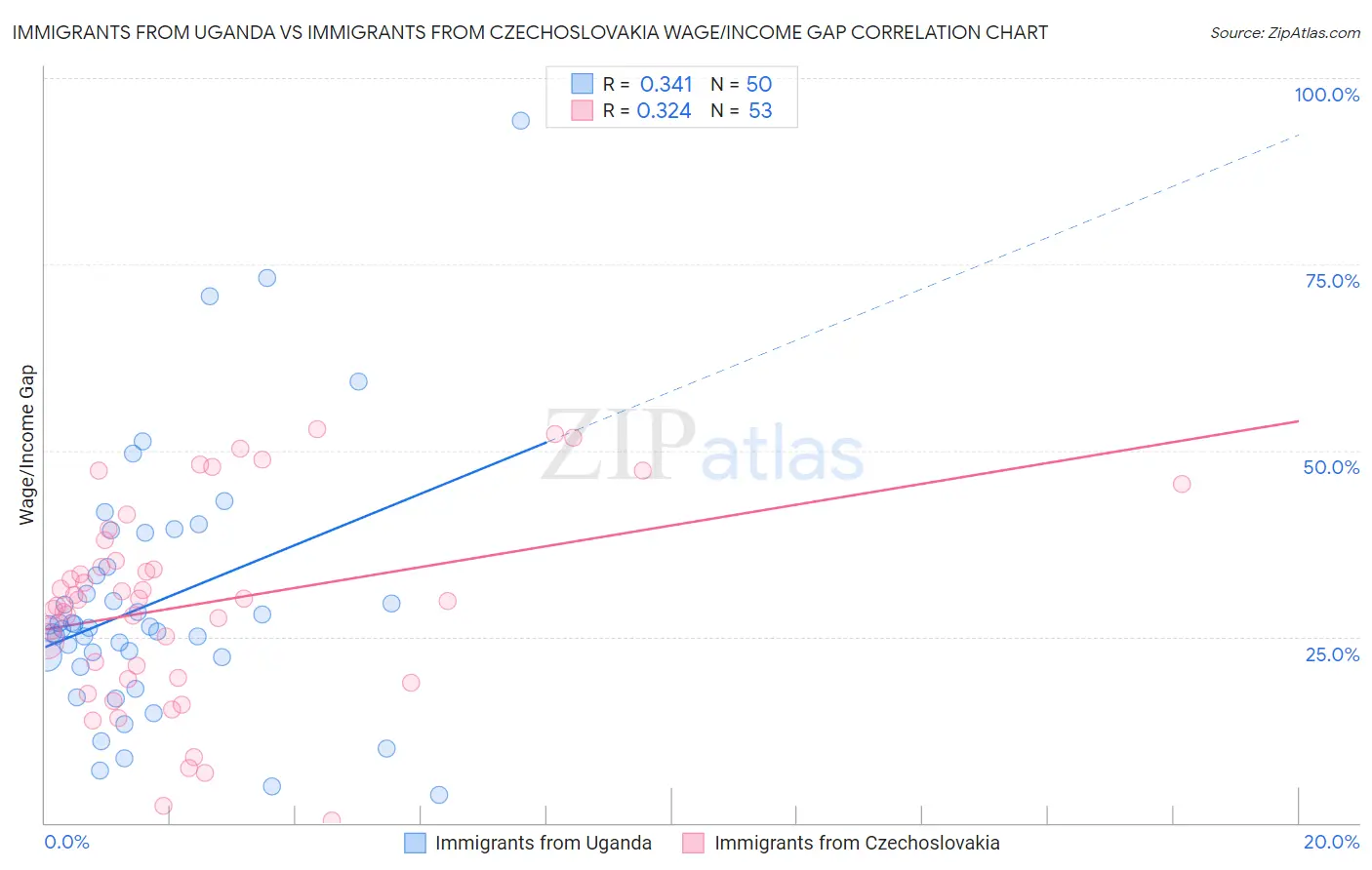 Immigrants from Uganda vs Immigrants from Czechoslovakia Wage/Income Gap