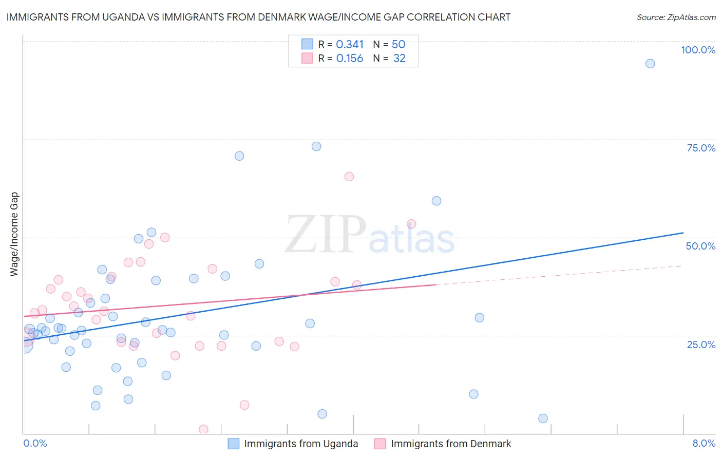Immigrants from Uganda vs Immigrants from Denmark Wage/Income Gap