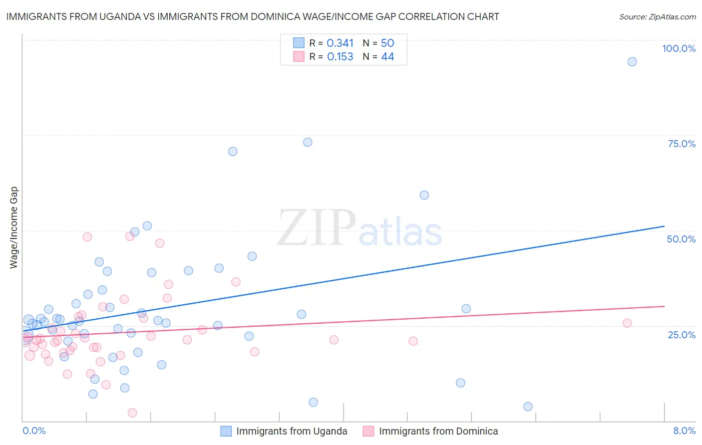 Immigrants from Uganda vs Immigrants from Dominica Wage/Income Gap
