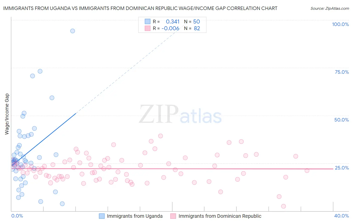 Immigrants from Uganda vs Immigrants from Dominican Republic Wage/Income Gap