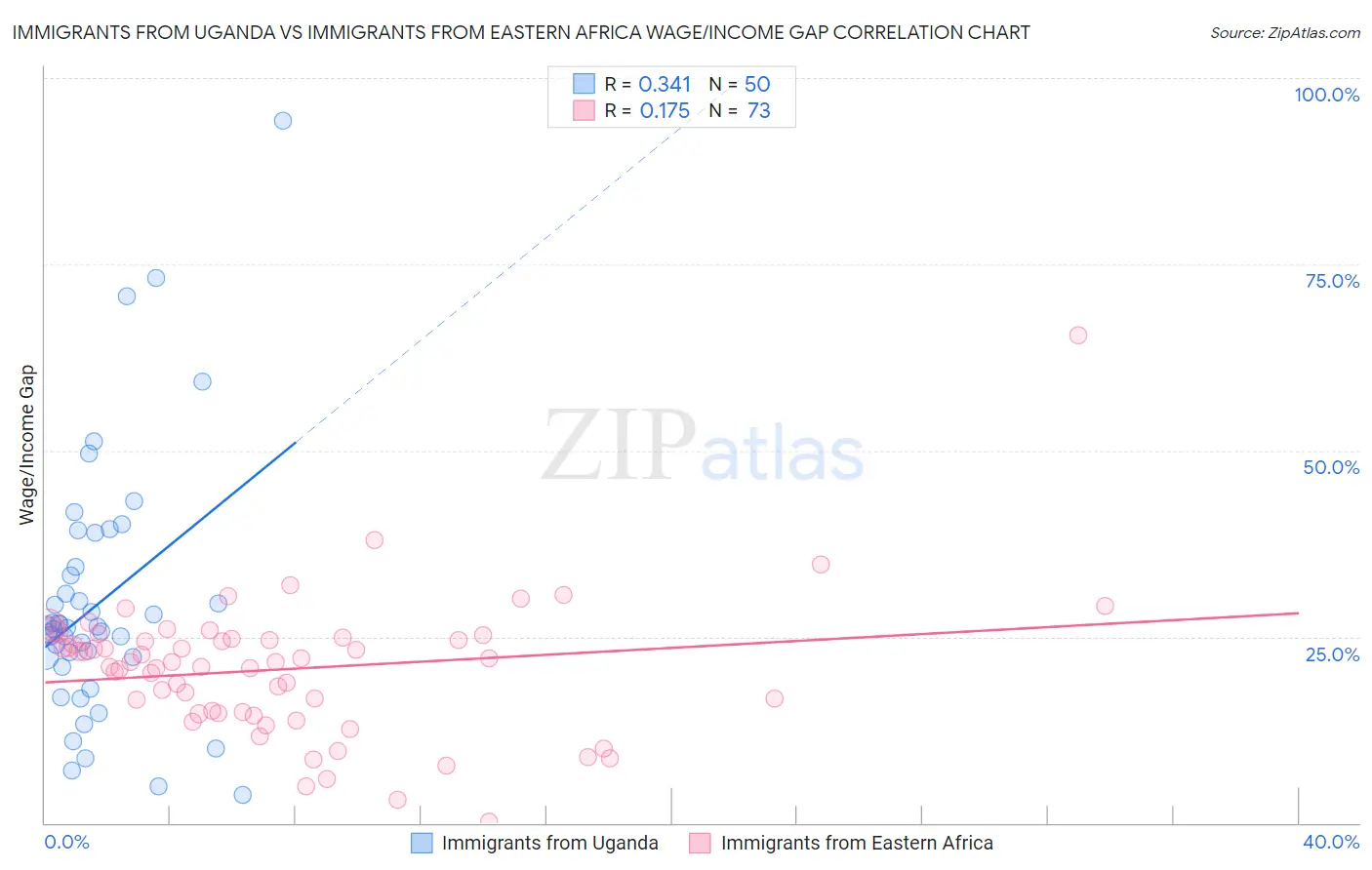 Immigrants from Uganda vs Immigrants from Eastern Africa Wage/Income Gap