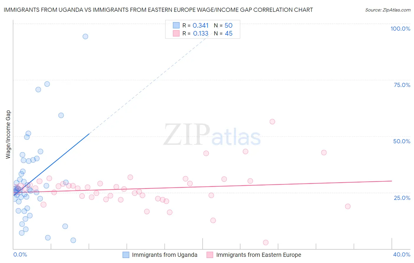 Immigrants from Uganda vs Immigrants from Eastern Europe Wage/Income Gap