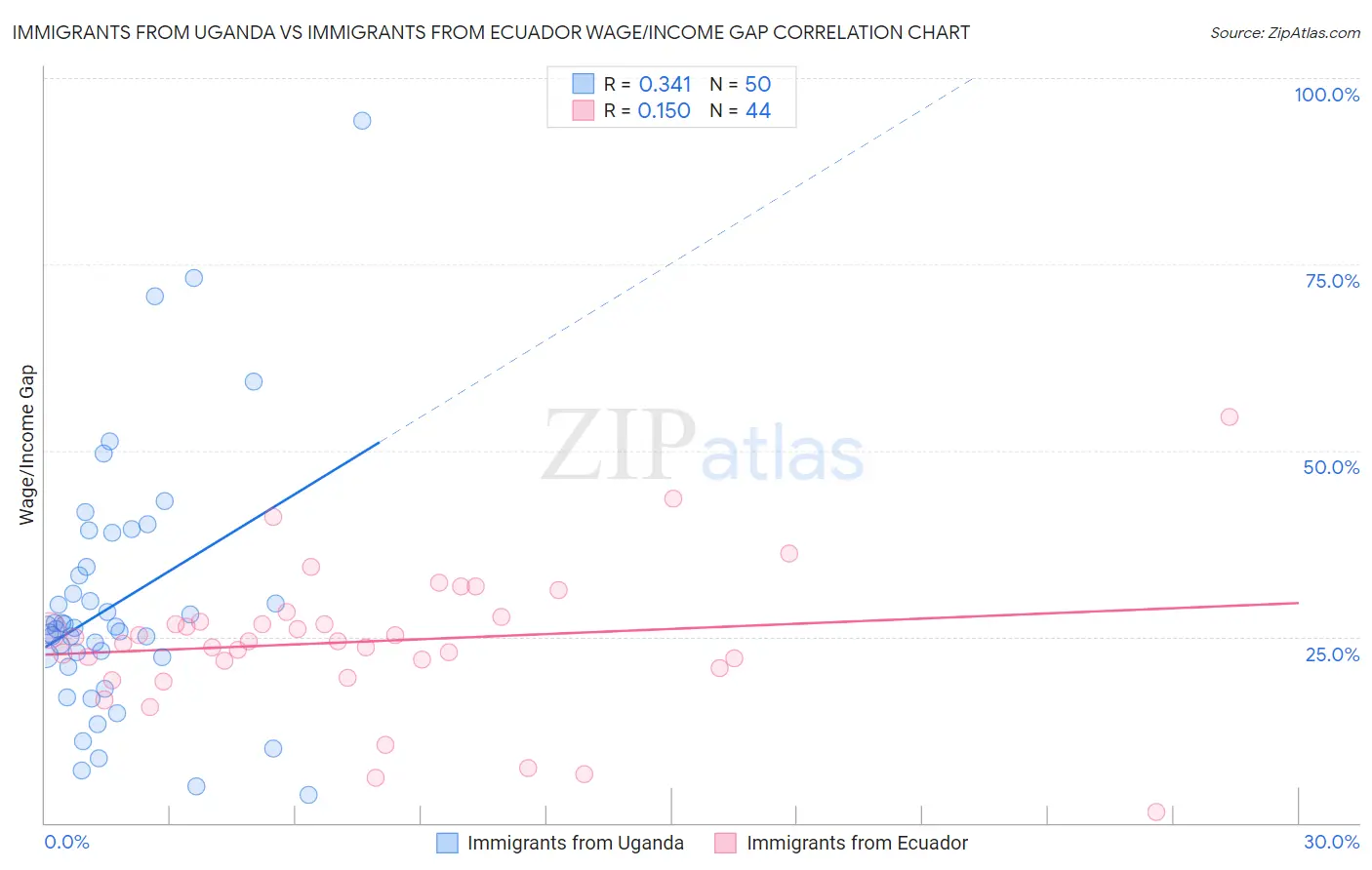 Immigrants from Uganda vs Immigrants from Ecuador Wage/Income Gap