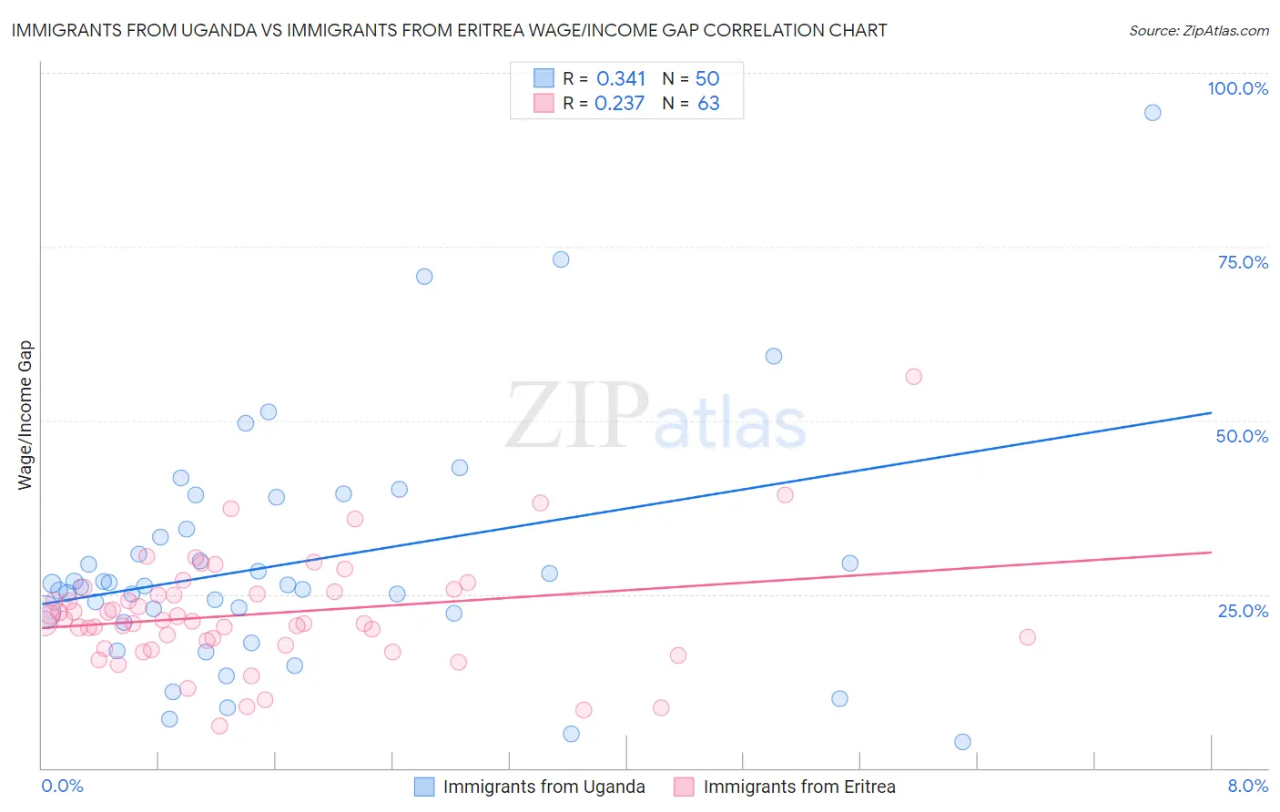 Immigrants from Uganda vs Immigrants from Eritrea Wage/Income Gap