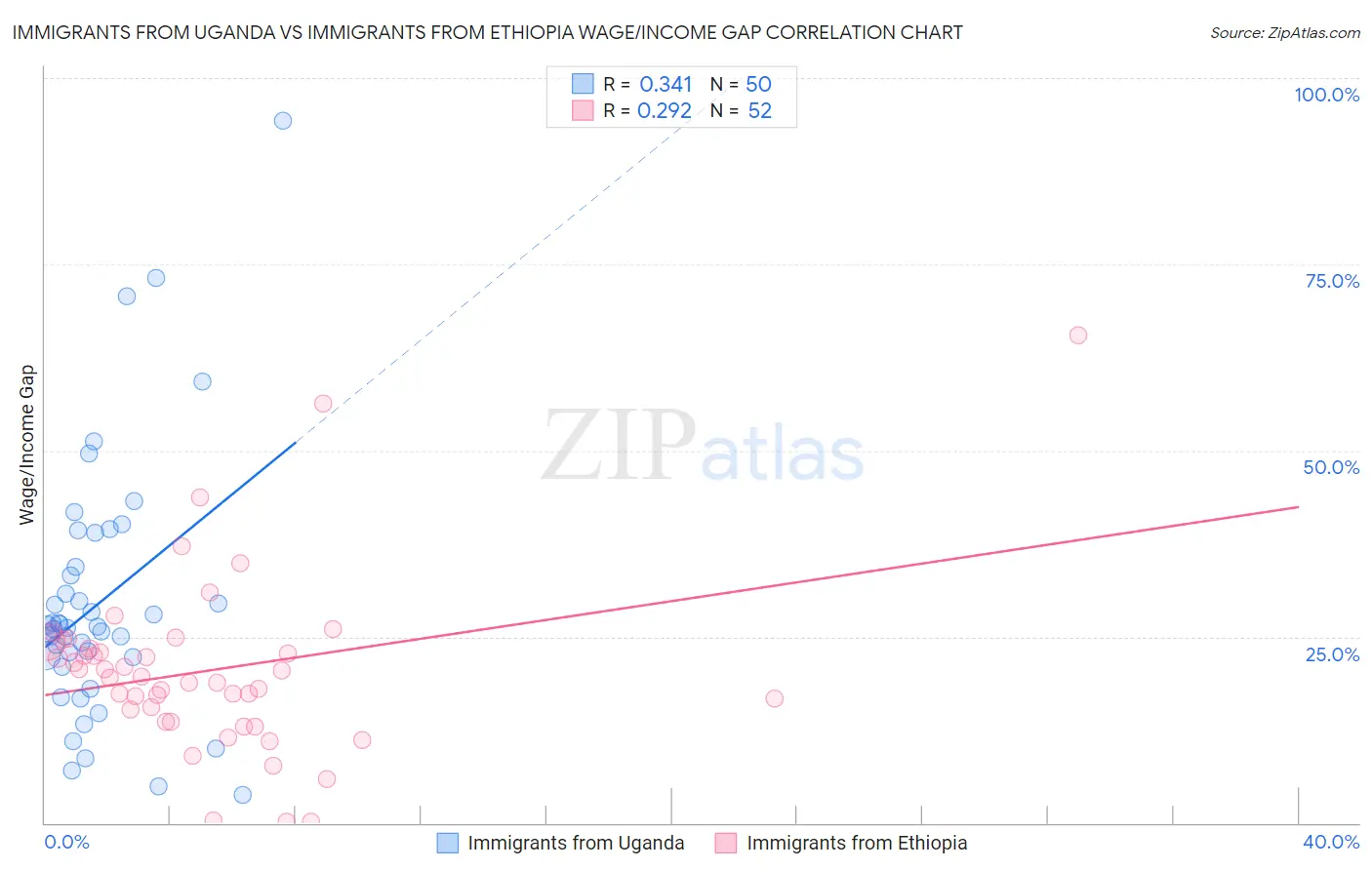 Immigrants from Uganda vs Immigrants from Ethiopia Wage/Income Gap