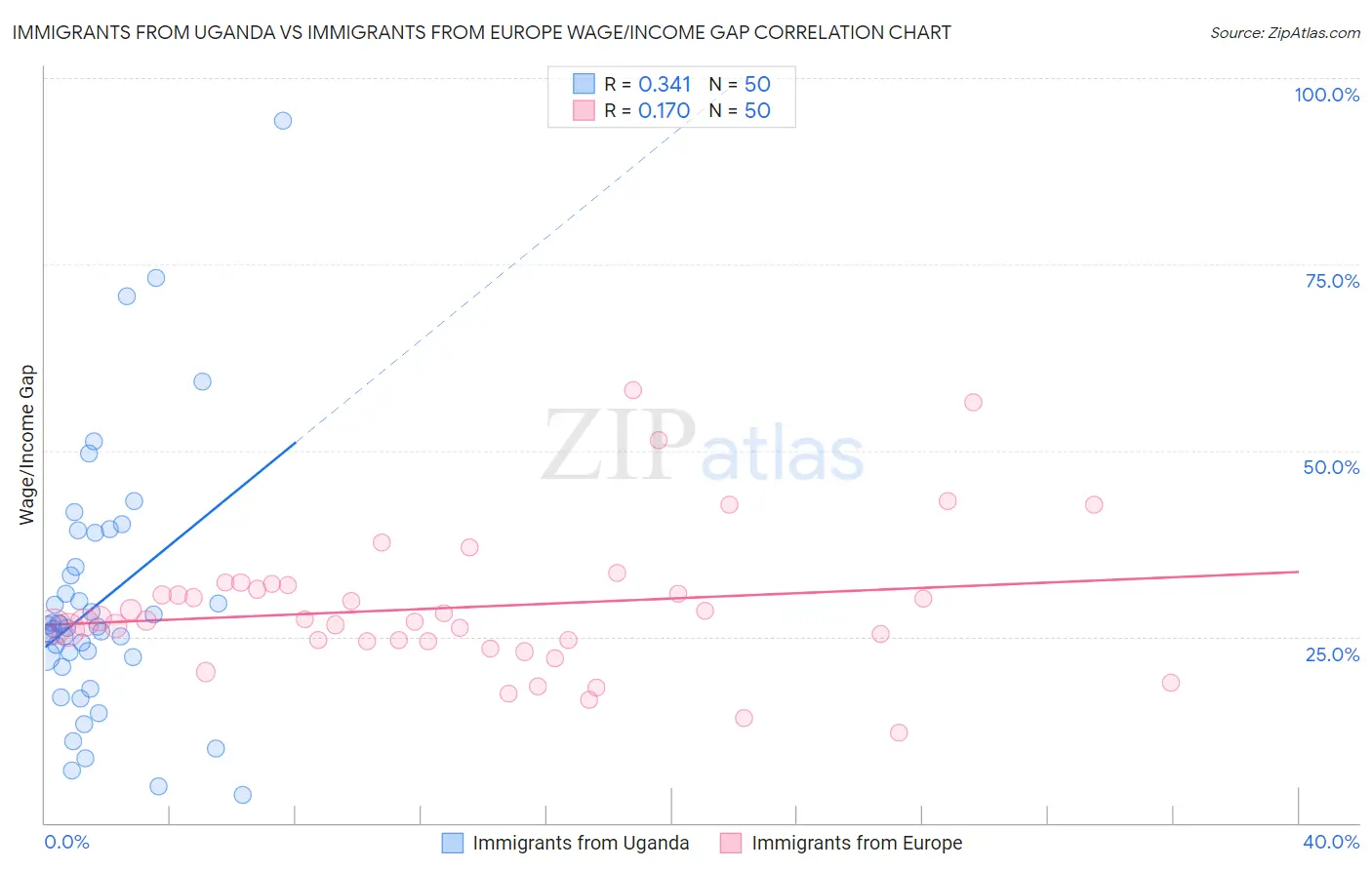Immigrants from Uganda vs Immigrants from Europe Wage/Income Gap