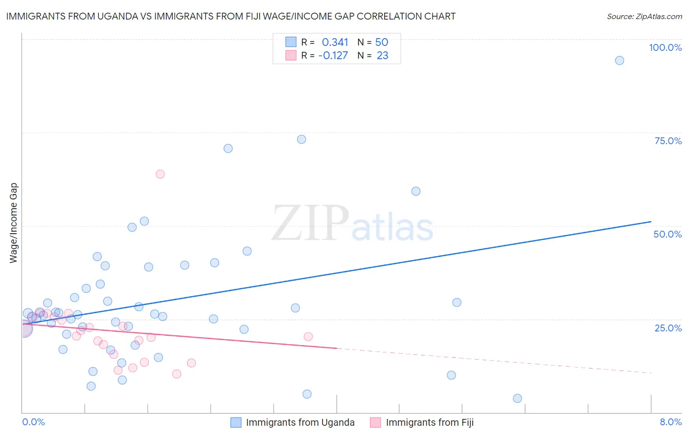 Immigrants from Uganda vs Immigrants from Fiji Wage/Income Gap