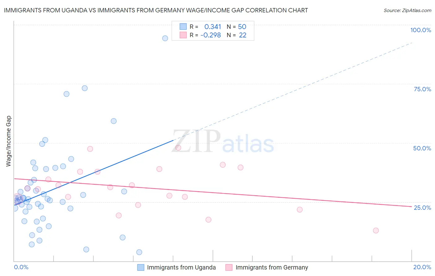 Immigrants from Uganda vs Immigrants from Germany Wage/Income Gap