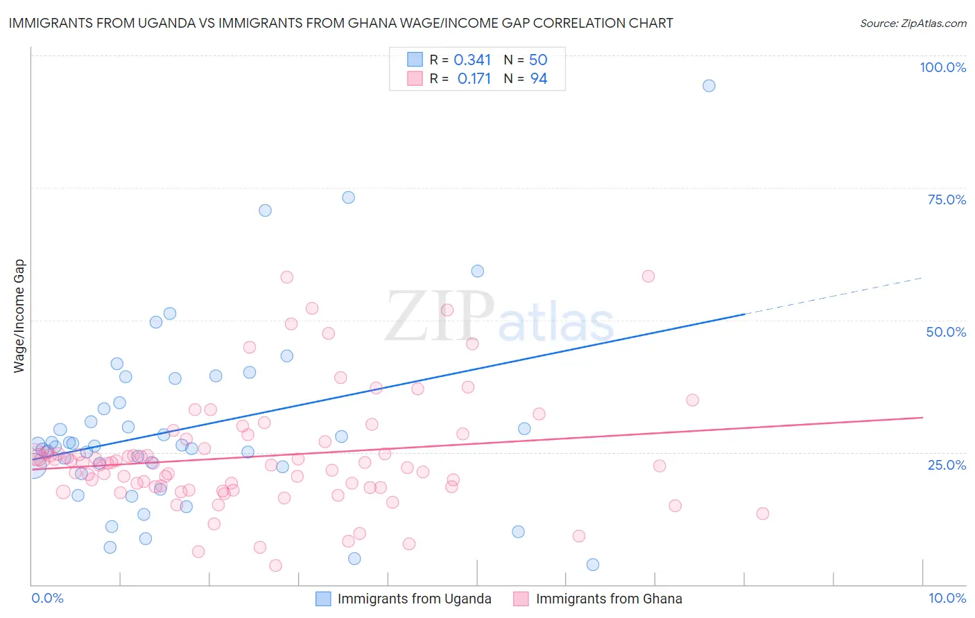 Immigrants from Uganda vs Immigrants from Ghana Wage/Income Gap