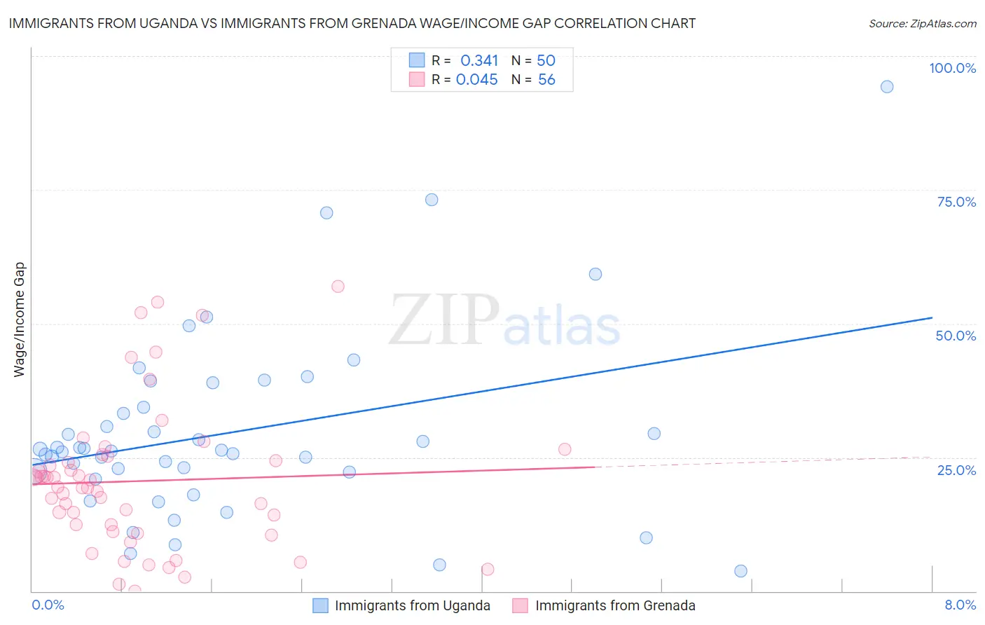 Immigrants from Uganda vs Immigrants from Grenada Wage/Income Gap