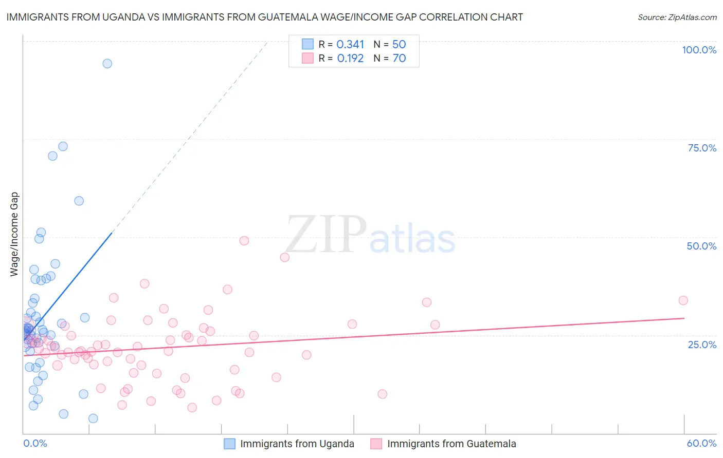 Immigrants from Uganda vs Immigrants from Guatemala Wage/Income Gap