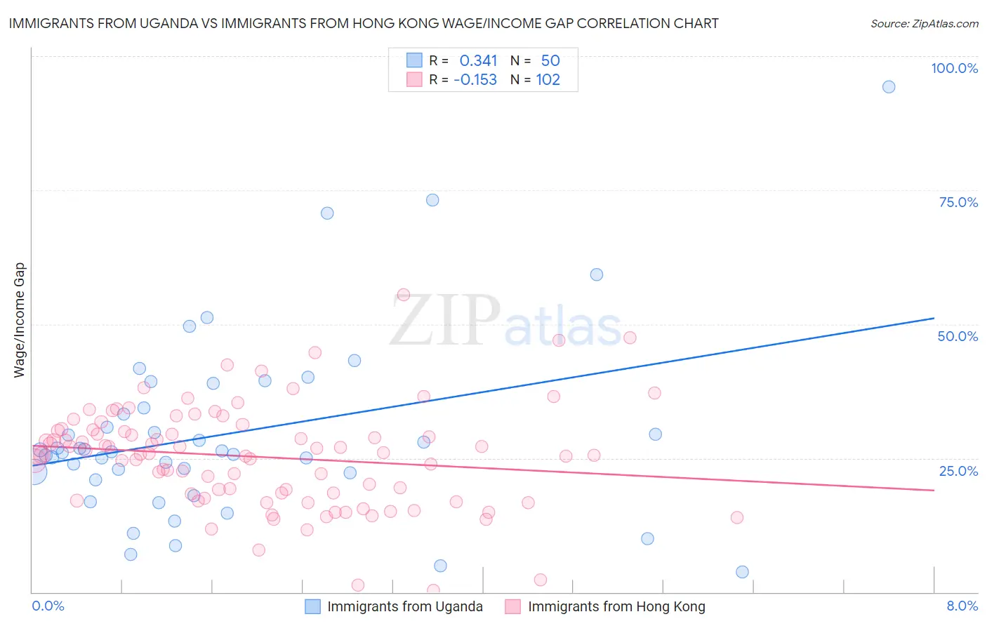 Immigrants from Uganda vs Immigrants from Hong Kong Wage/Income Gap