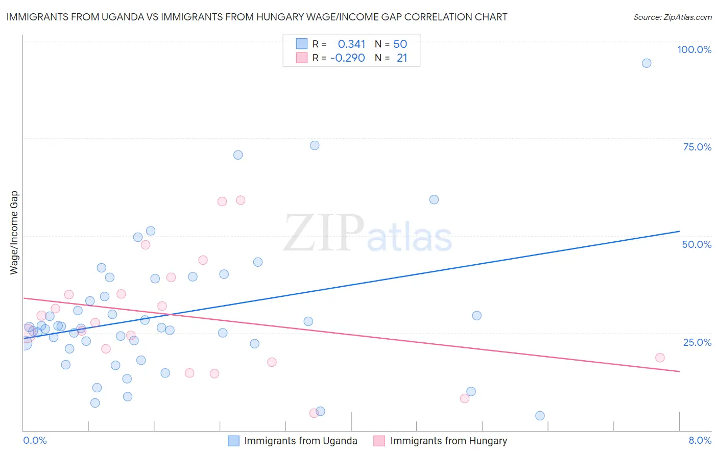Immigrants from Uganda vs Immigrants from Hungary Wage/Income Gap