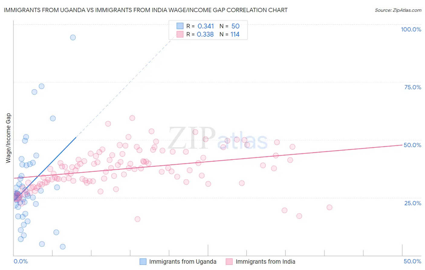 Immigrants from Uganda vs Immigrants from India Wage/Income Gap