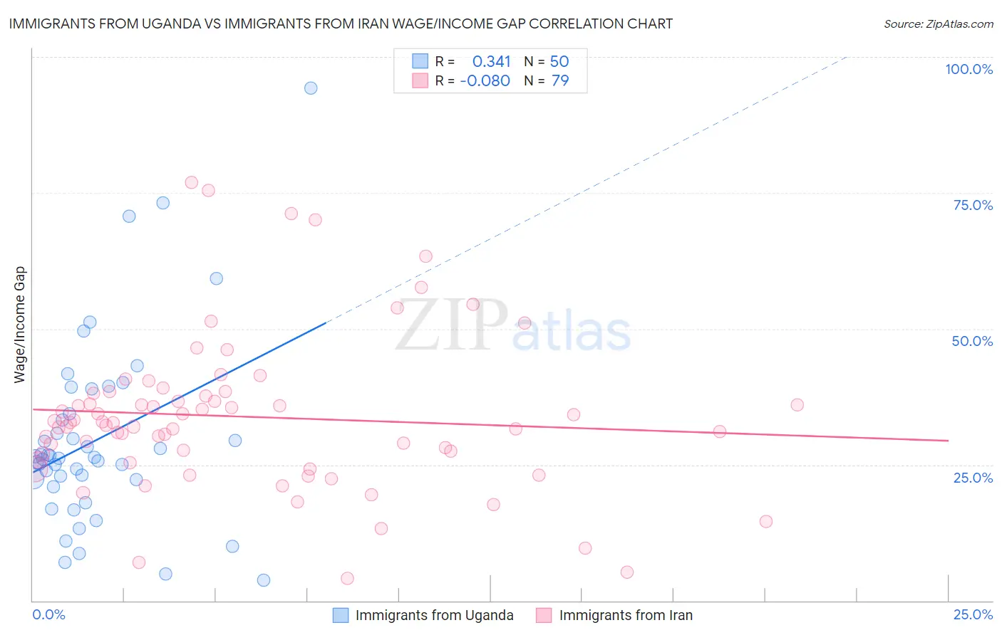Immigrants from Uganda vs Immigrants from Iran Wage/Income Gap