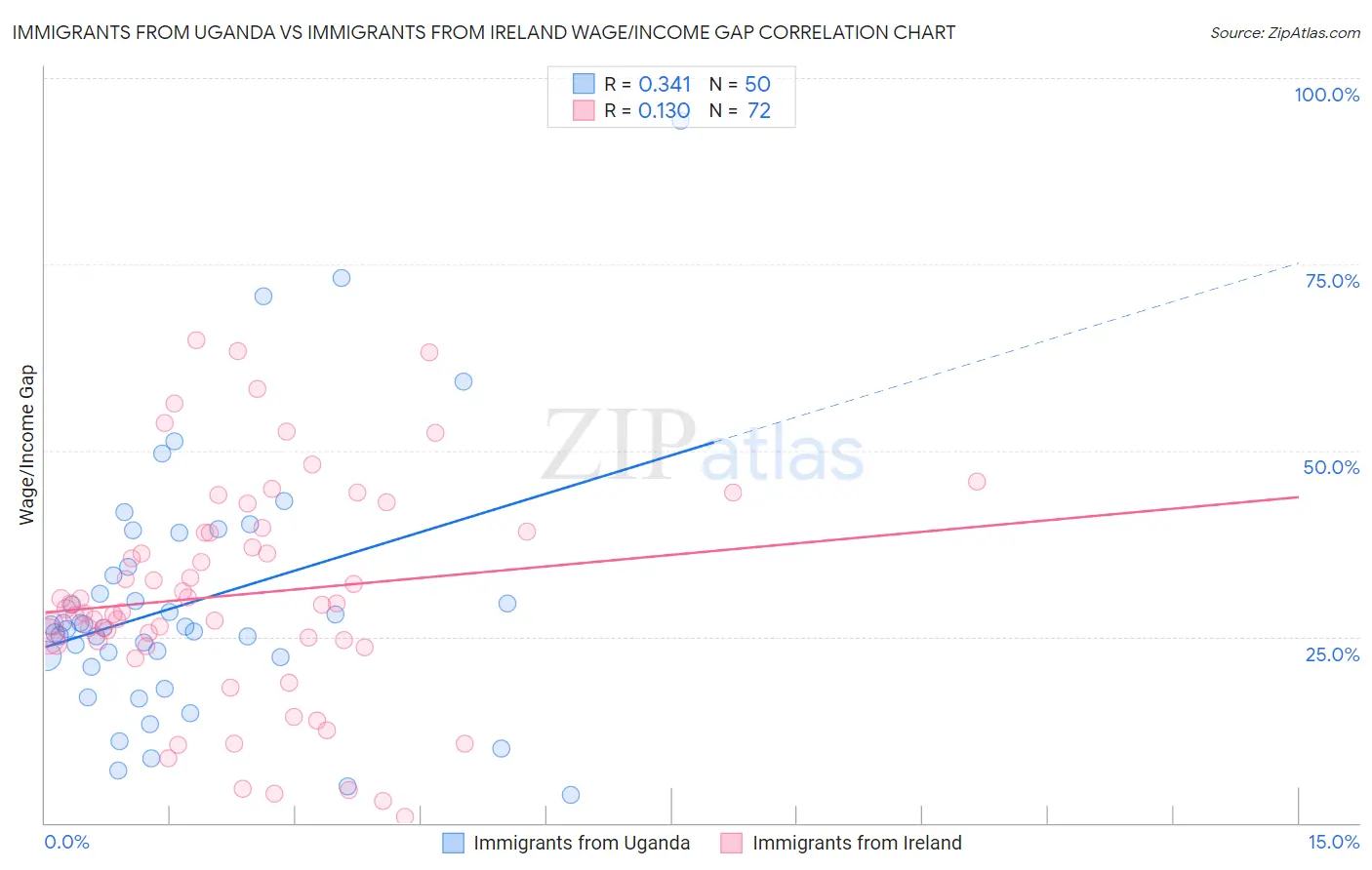 Immigrants from Uganda vs Immigrants from Ireland Wage/Income Gap