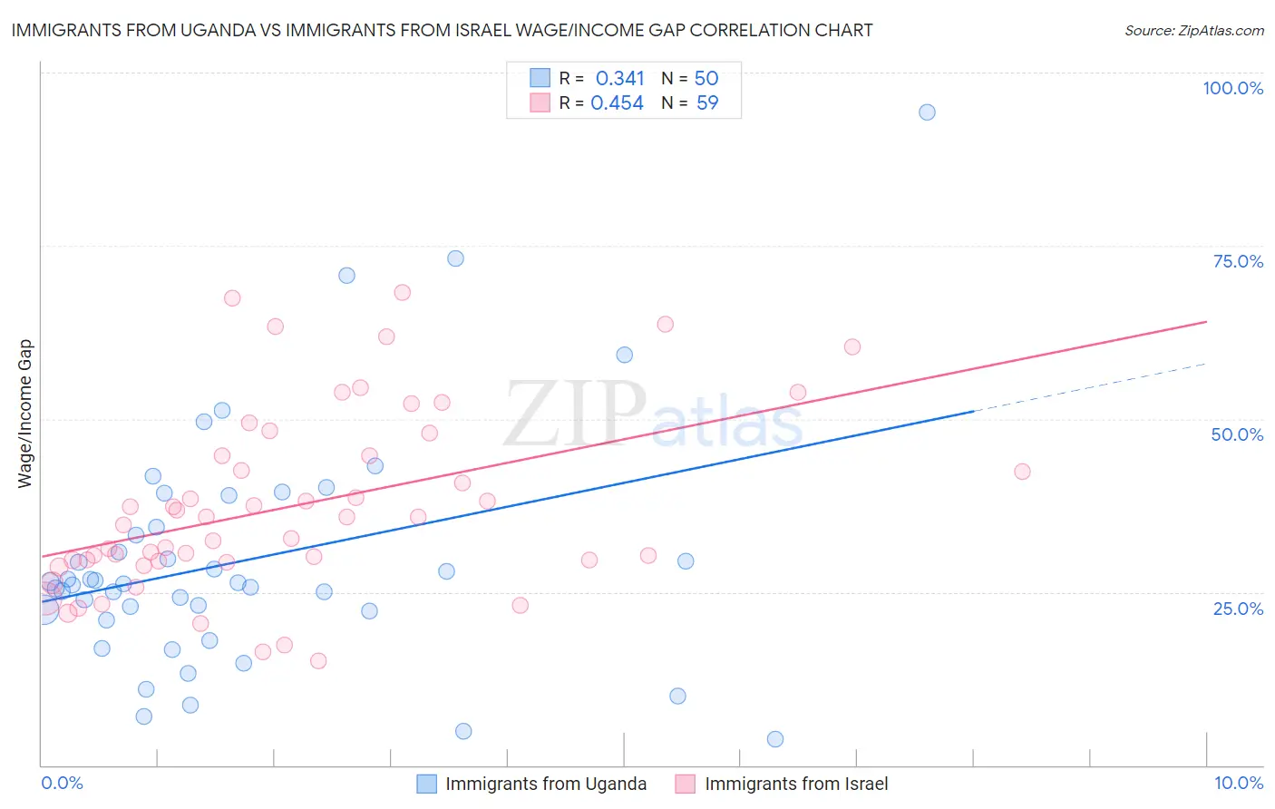 Immigrants from Uganda vs Immigrants from Israel Wage/Income Gap