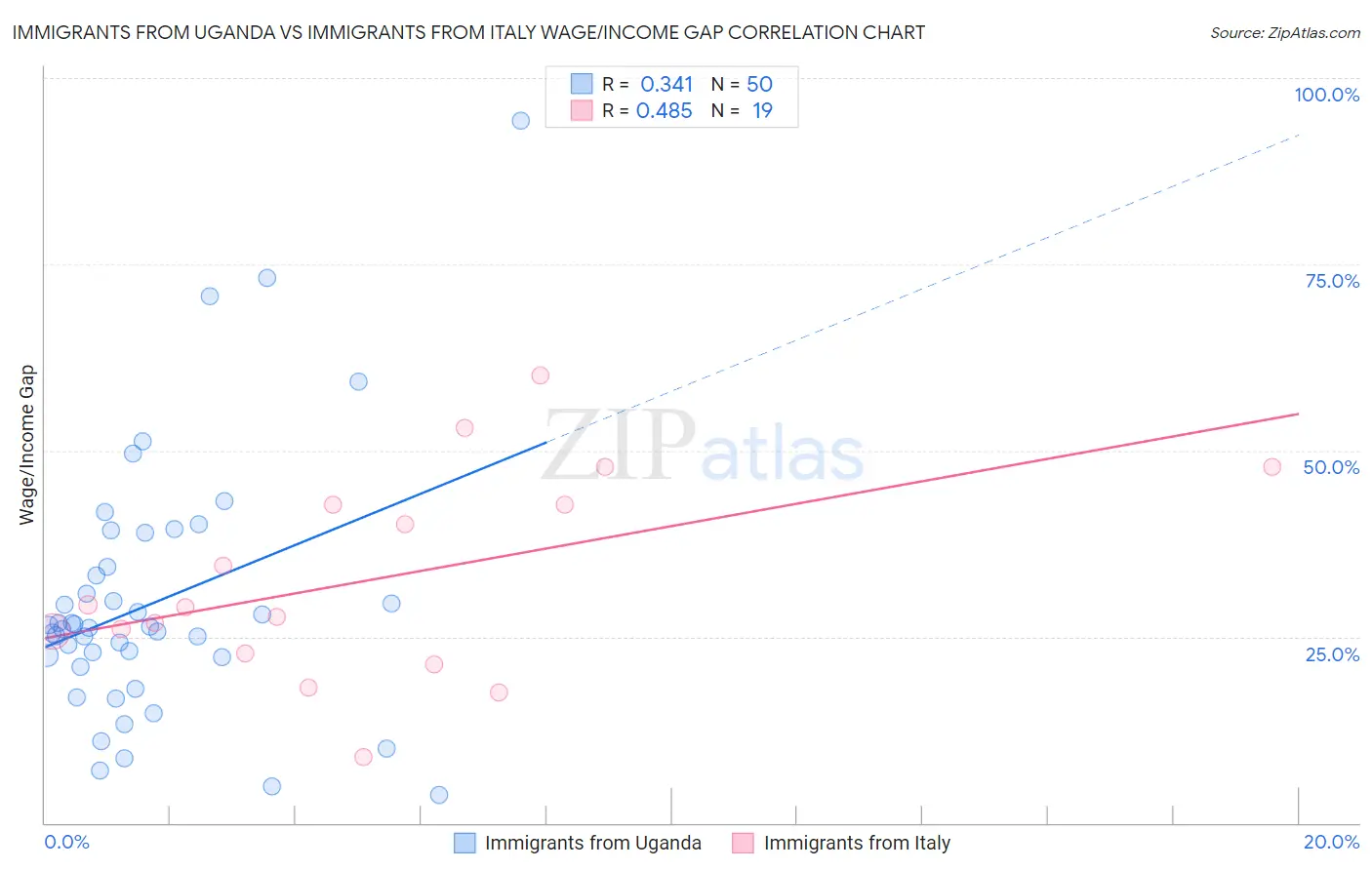 Immigrants from Uganda vs Immigrants from Italy Wage/Income Gap