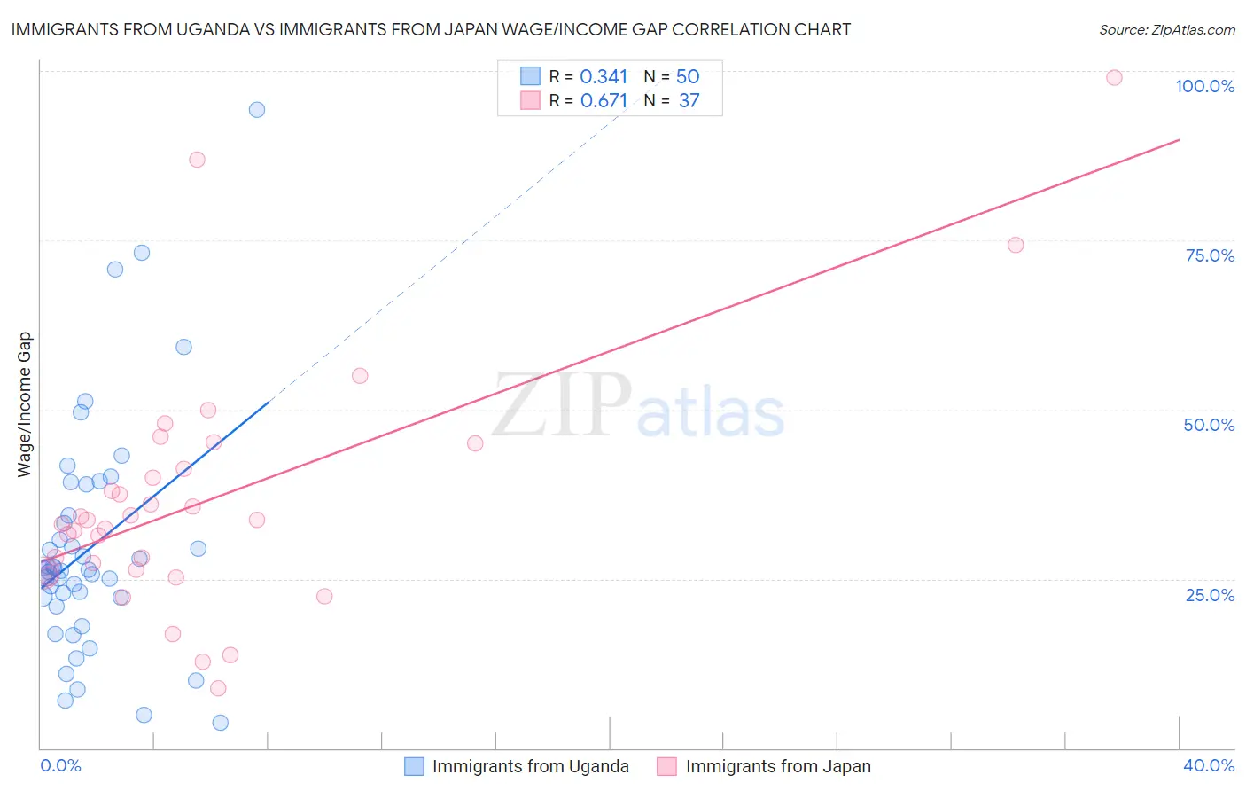 Immigrants from Uganda vs Immigrants from Japan Wage/Income Gap