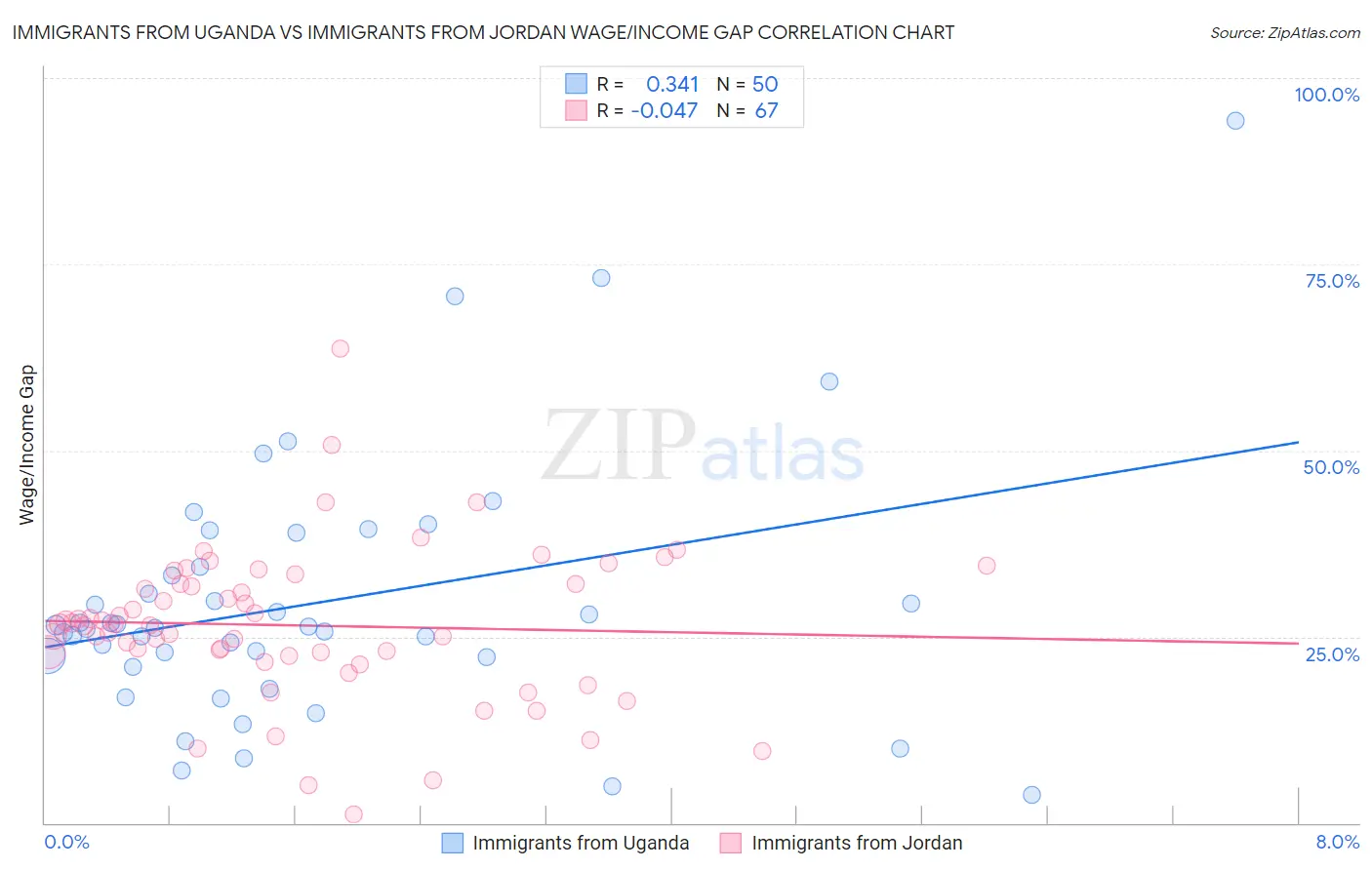 Immigrants from Uganda vs Immigrants from Jordan Wage/Income Gap