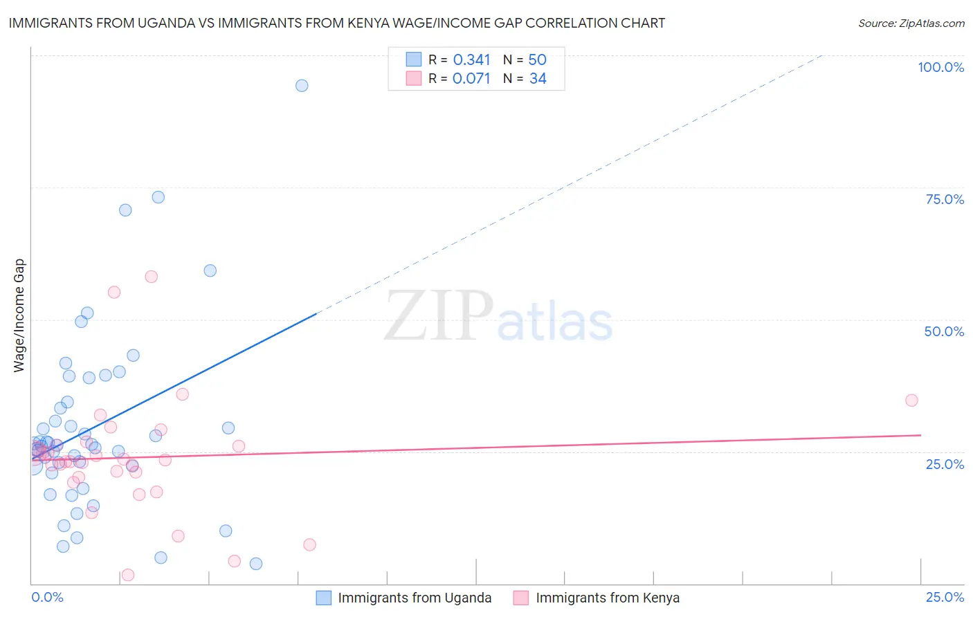 Immigrants from Uganda vs Immigrants from Kenya Wage/Income Gap