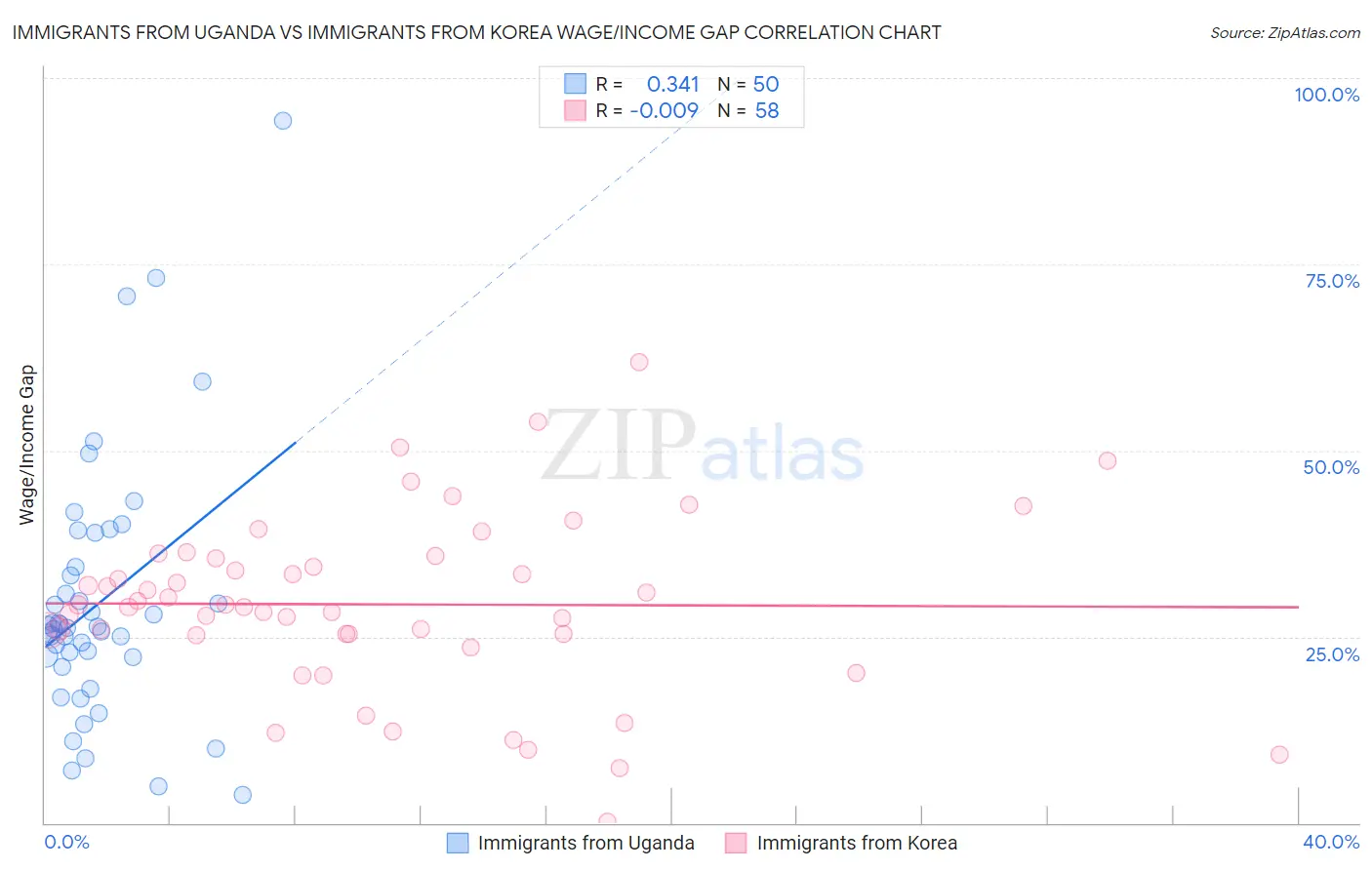 Immigrants from Uganda vs Immigrants from Korea Wage/Income Gap