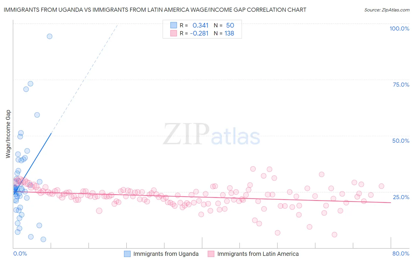 Immigrants from Uganda vs Immigrants from Latin America Wage/Income Gap