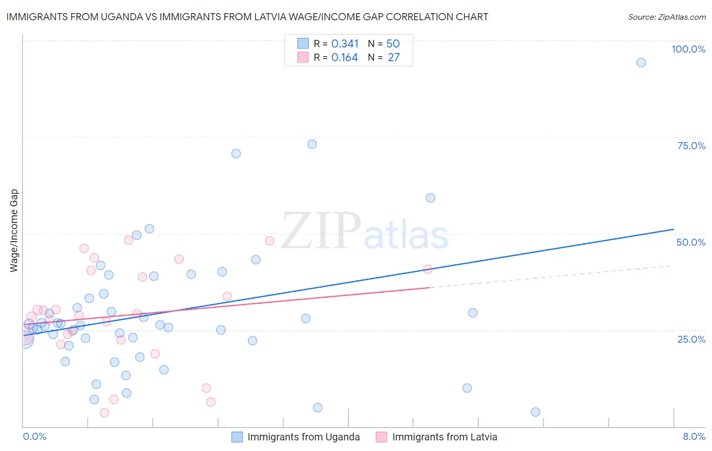 Immigrants from Uganda vs Immigrants from Latvia Wage/Income Gap