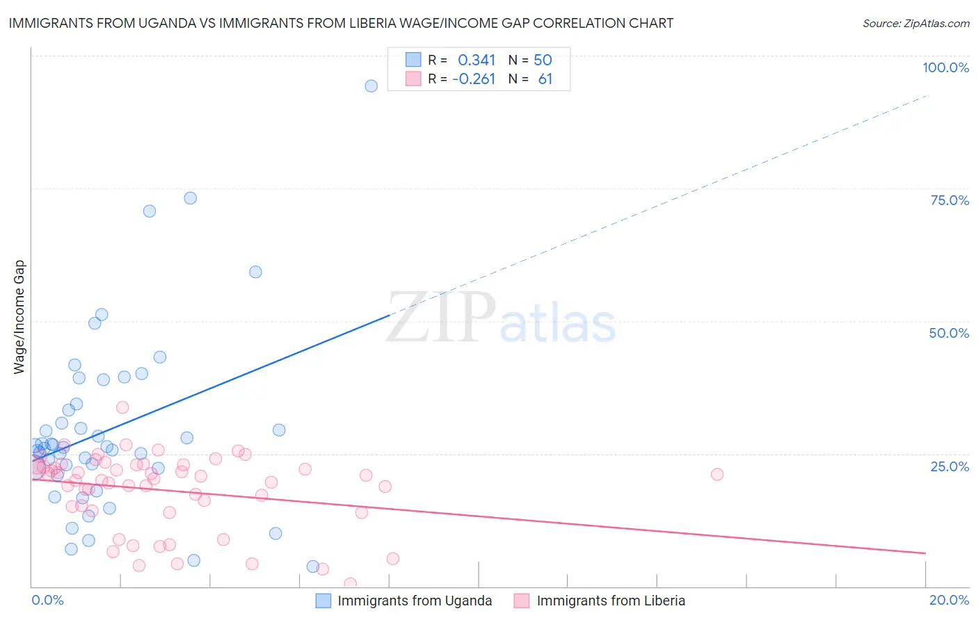 Immigrants from Uganda vs Immigrants from Liberia Wage/Income Gap