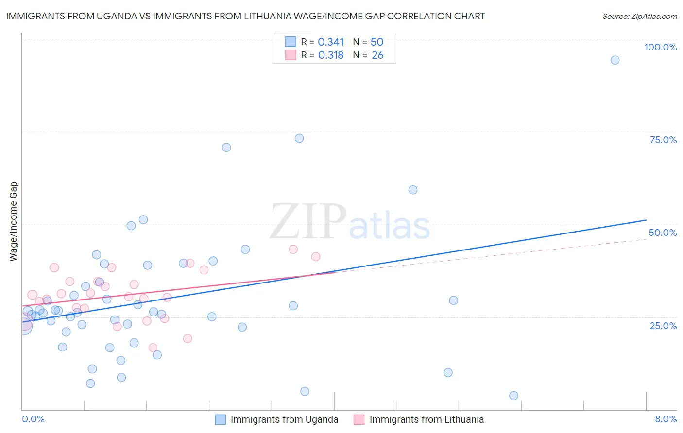 Immigrants from Uganda vs Immigrants from Lithuania Wage/Income Gap