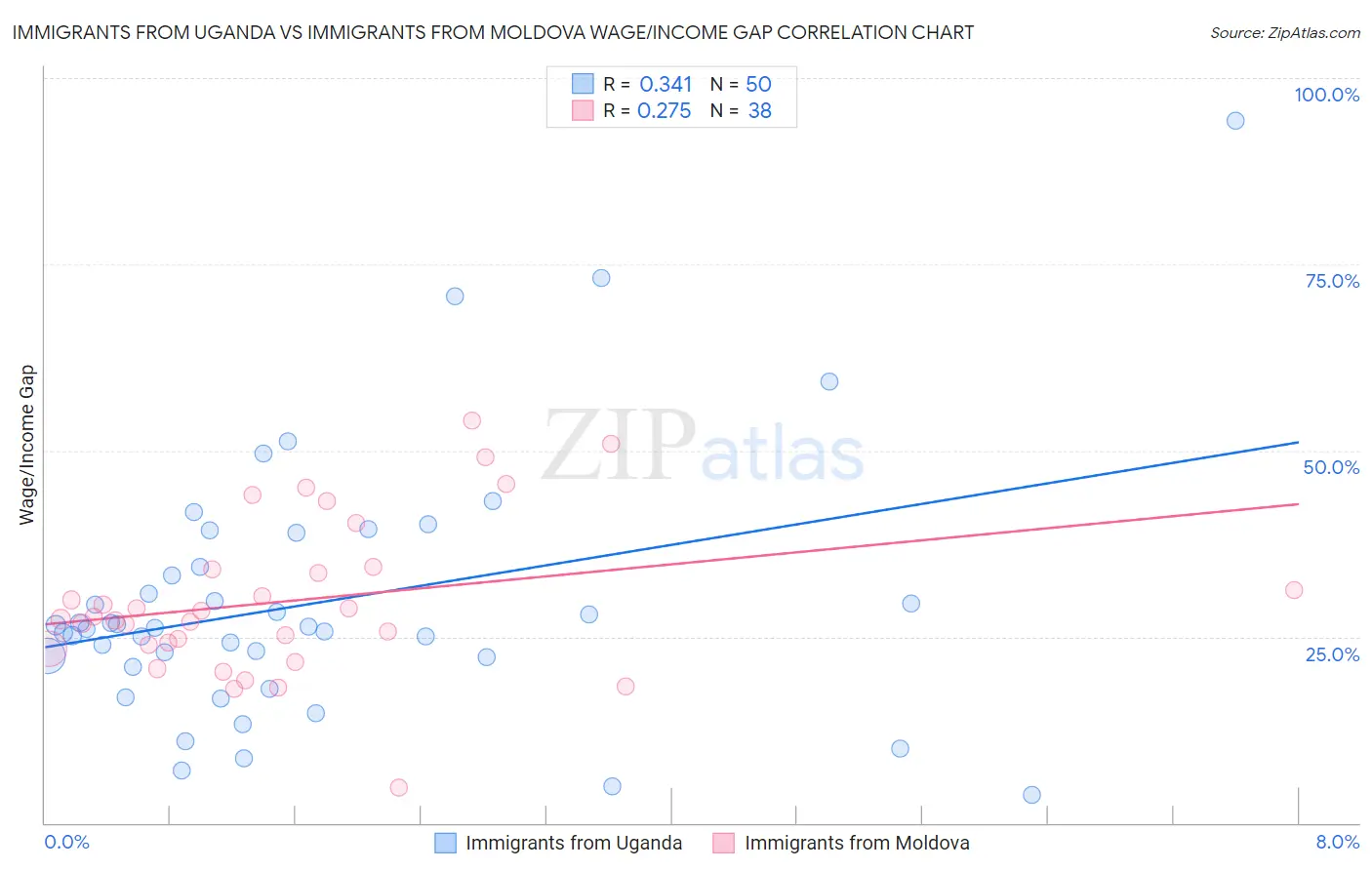 Immigrants from Uganda vs Immigrants from Moldova Wage/Income Gap