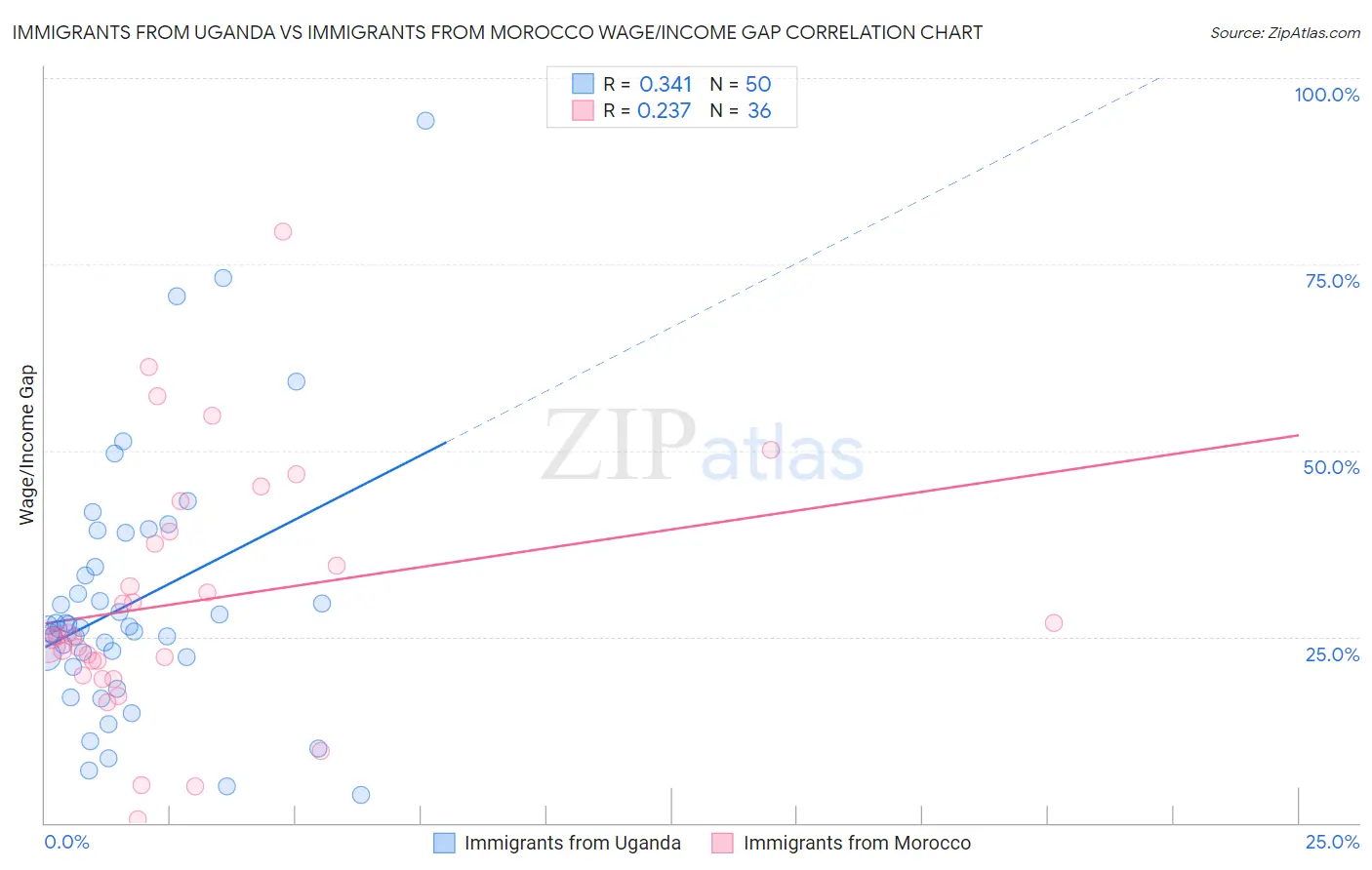 Immigrants from Uganda vs Immigrants from Morocco Wage/Income Gap