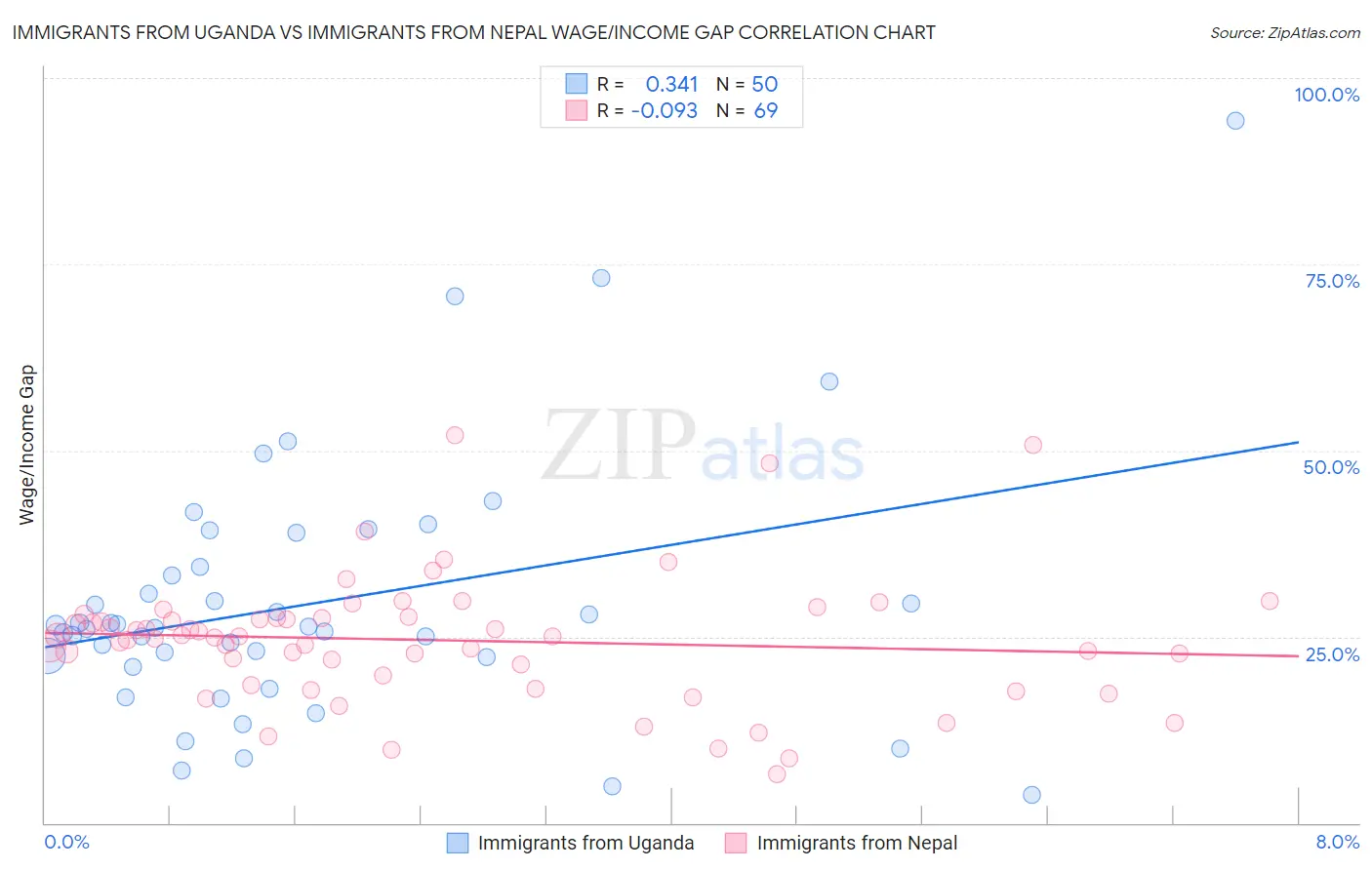 Immigrants from Uganda vs Immigrants from Nepal Wage/Income Gap
