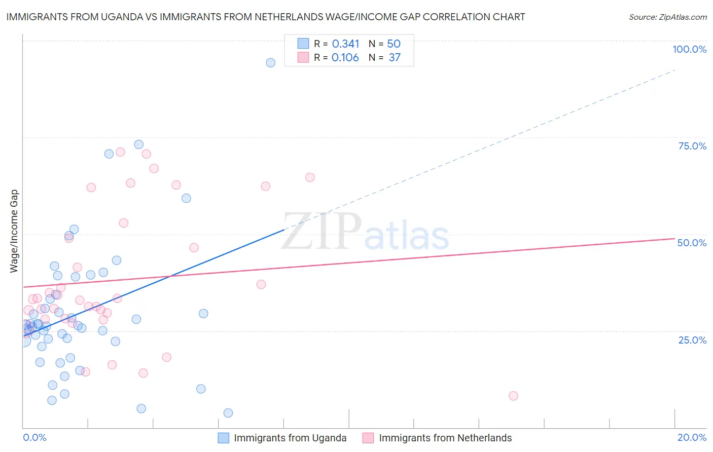 Immigrants from Uganda vs Immigrants from Netherlands Wage/Income Gap
