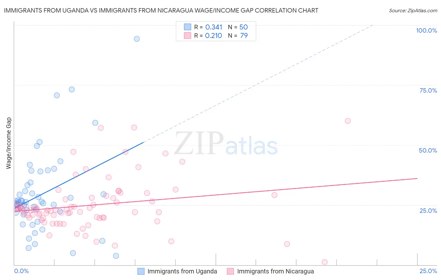 Immigrants from Uganda vs Immigrants from Nicaragua Wage/Income Gap