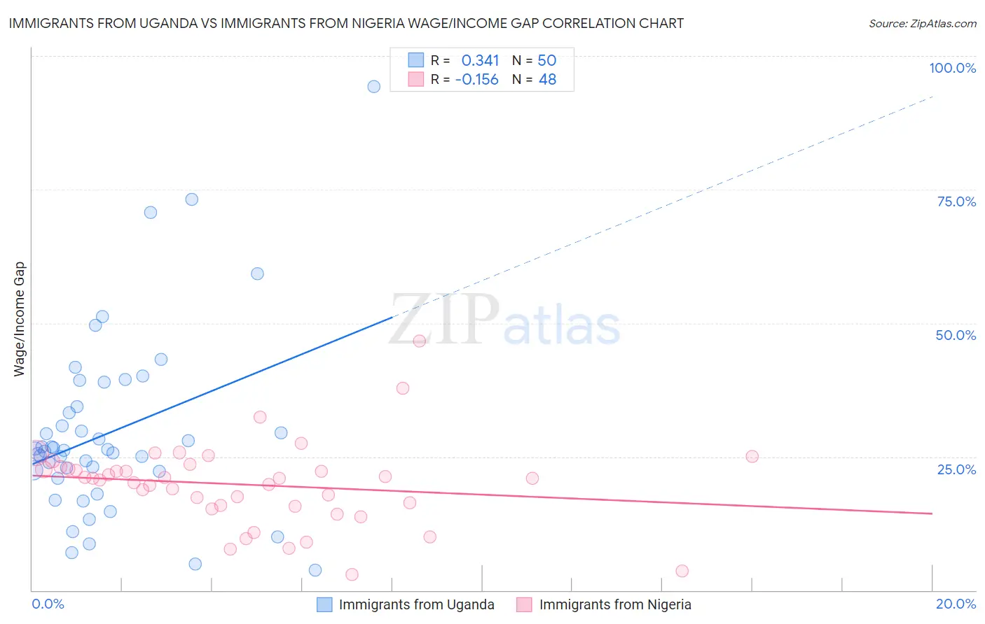 Immigrants from Uganda vs Immigrants from Nigeria Wage/Income Gap
