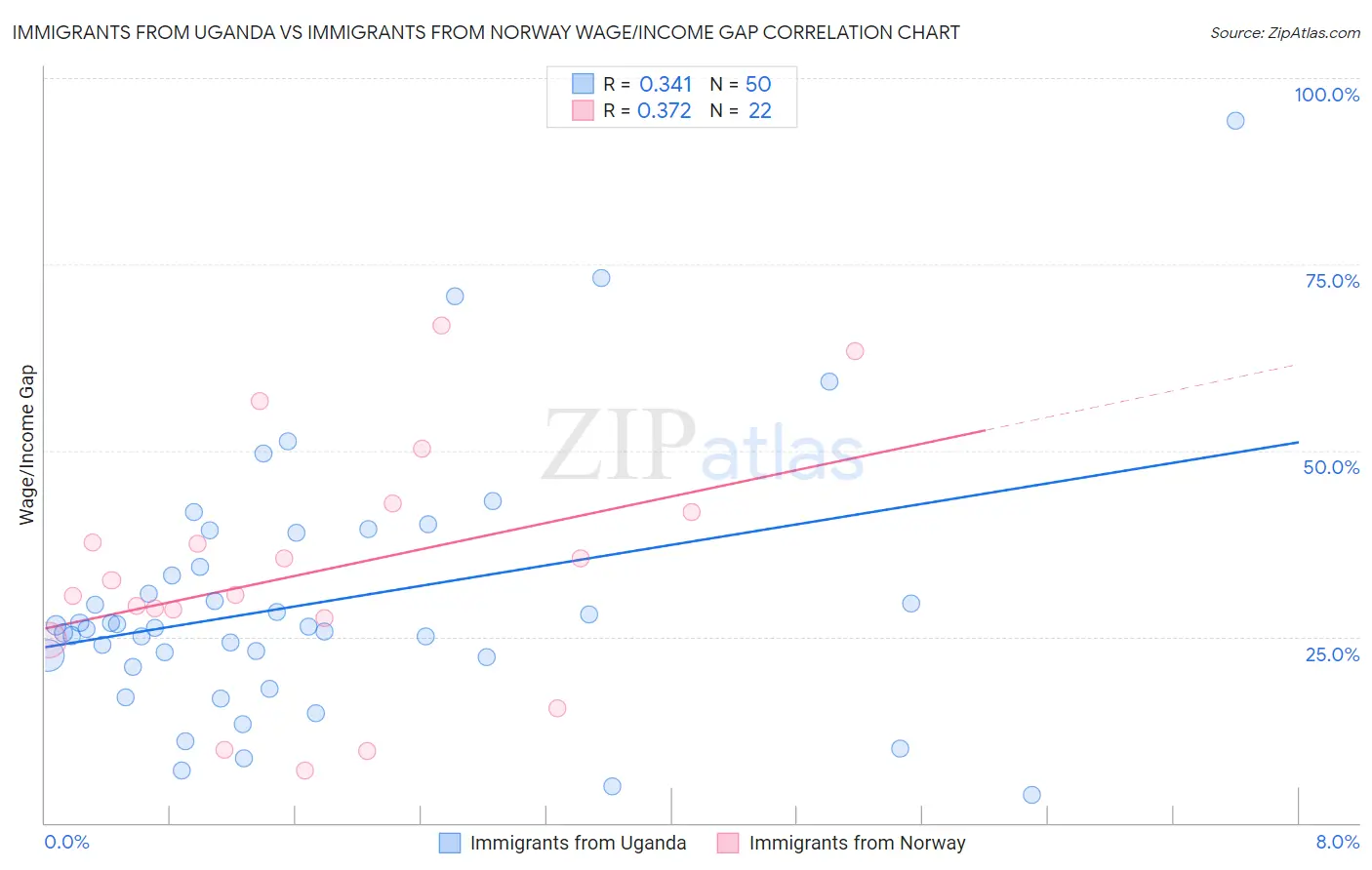 Immigrants from Uganda vs Immigrants from Norway Wage/Income Gap