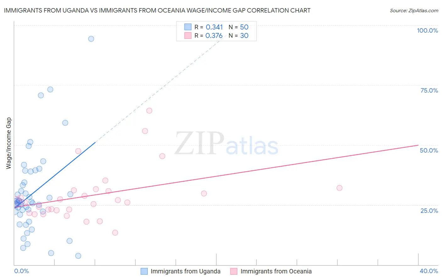 Immigrants from Uganda vs Immigrants from Oceania Wage/Income Gap