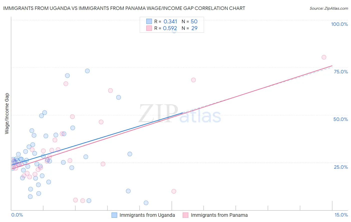 Immigrants from Uganda vs Immigrants from Panama Wage/Income Gap
