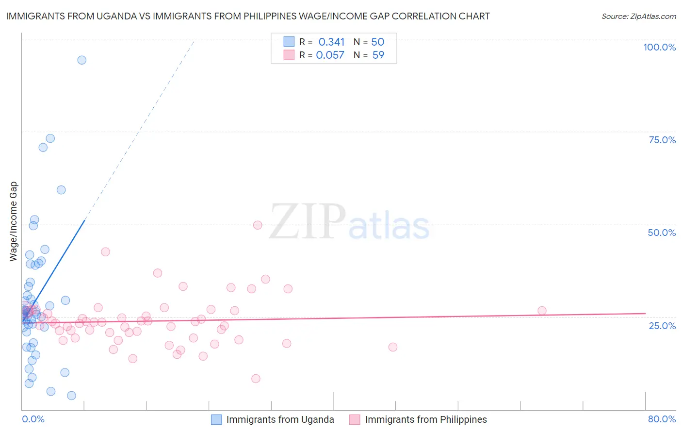 Immigrants from Uganda vs Immigrants from Philippines Wage/Income Gap