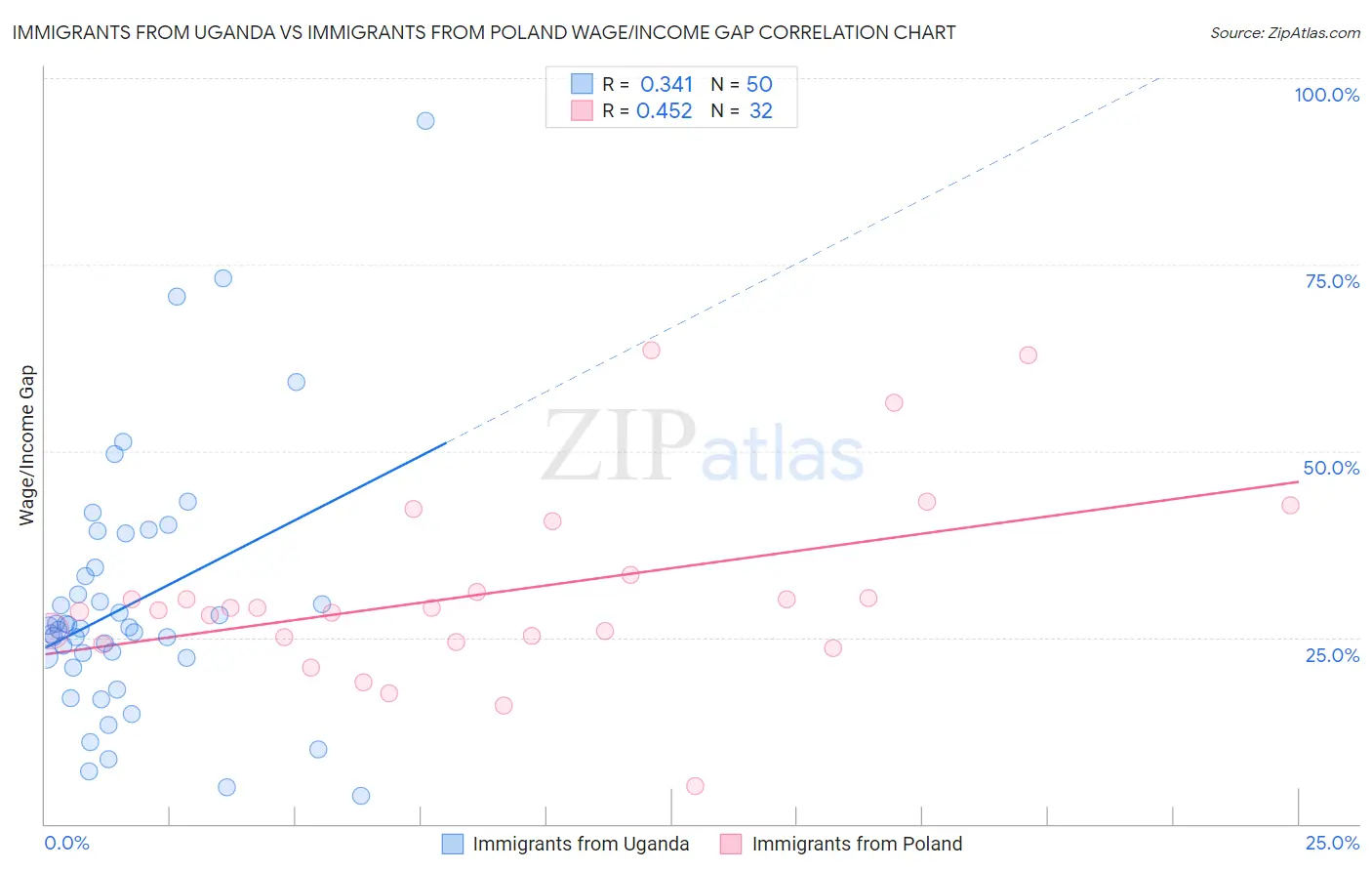Immigrants from Uganda vs Immigrants from Poland Wage/Income Gap