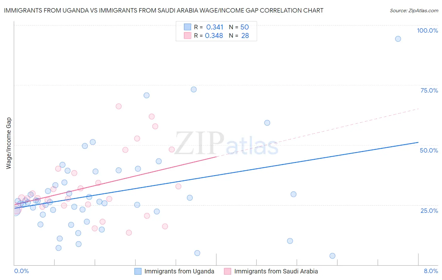 Immigrants from Uganda vs Immigrants from Saudi Arabia Wage/Income Gap