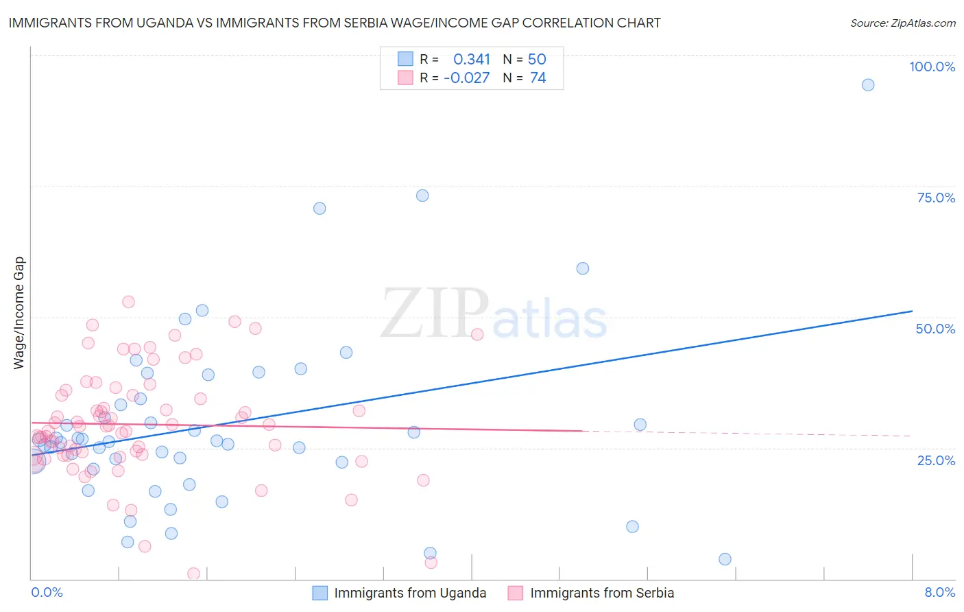 Immigrants from Uganda vs Immigrants from Serbia Wage/Income Gap