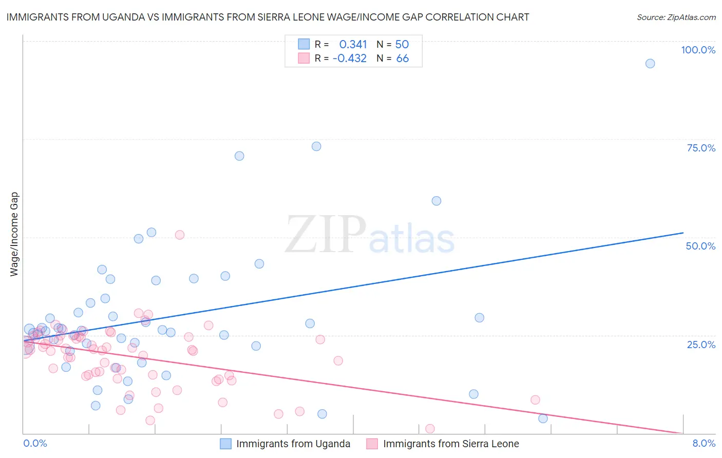 Immigrants from Uganda vs Immigrants from Sierra Leone Wage/Income Gap