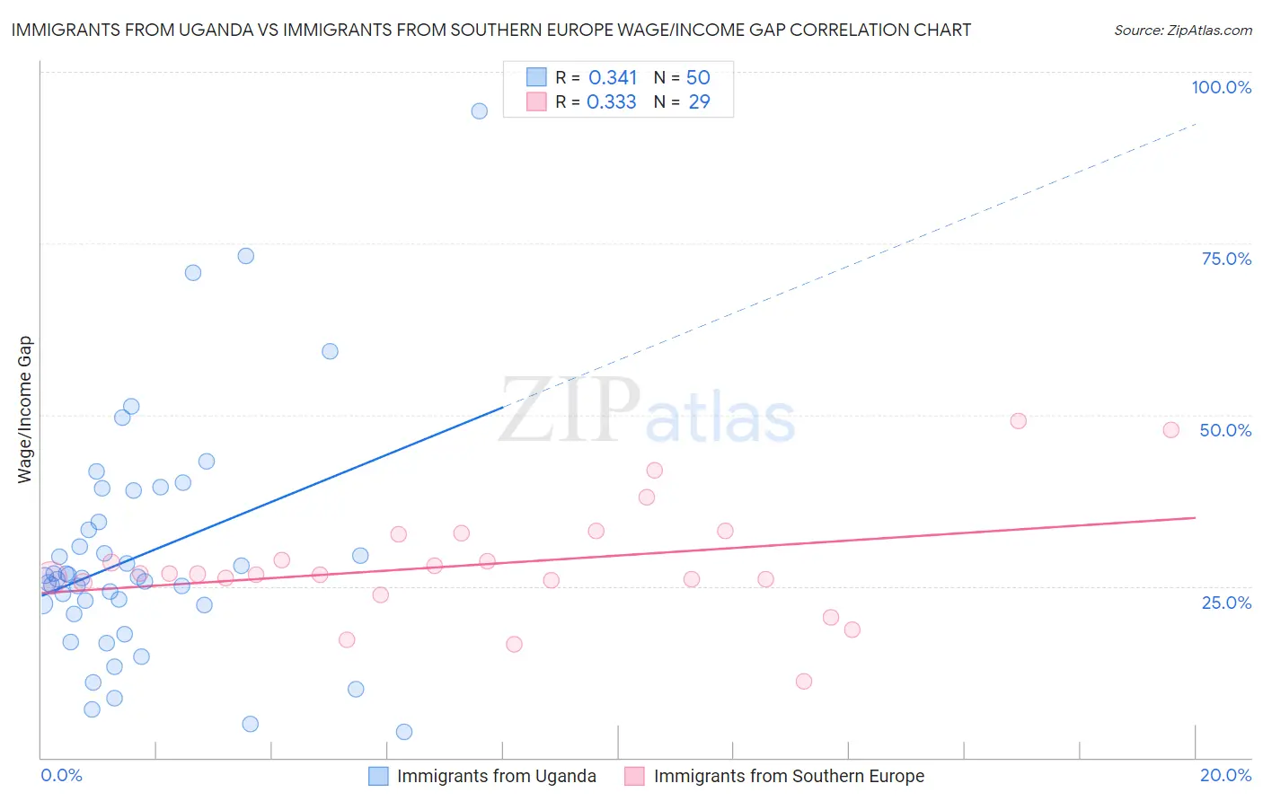 Immigrants from Uganda vs Immigrants from Southern Europe Wage/Income Gap