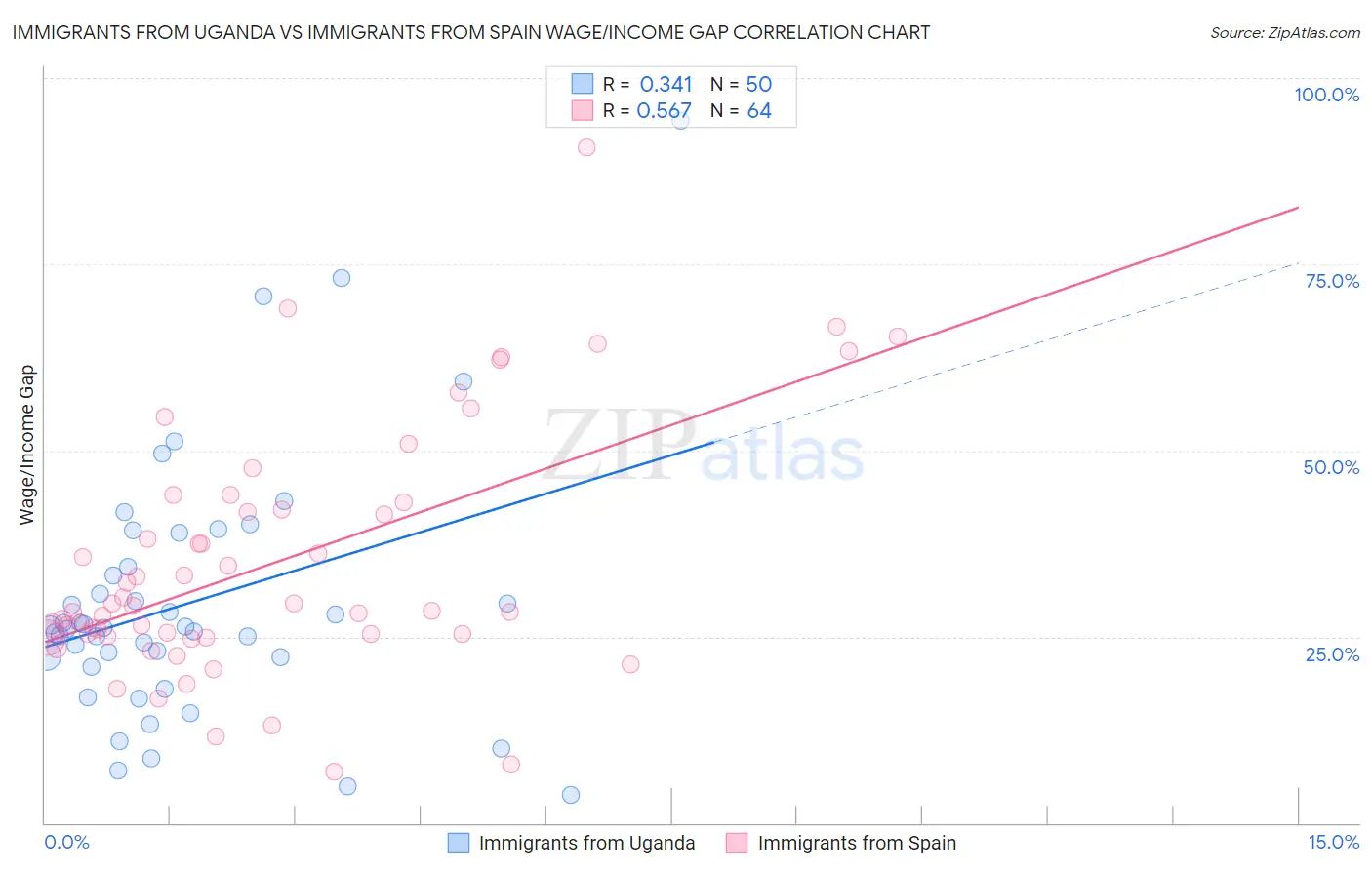 Immigrants from Uganda vs Immigrants from Spain Wage/Income Gap
