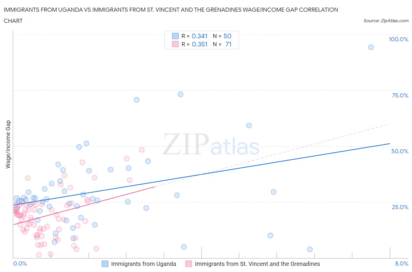 Immigrants from Uganda vs Immigrants from St. Vincent and the Grenadines Wage/Income Gap